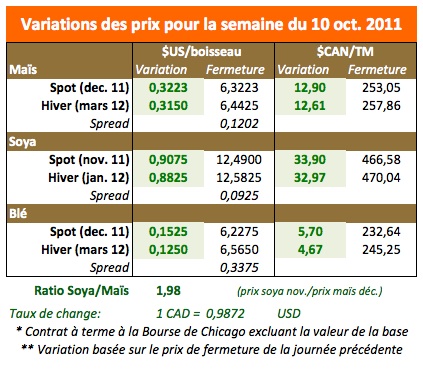 Prix des grains 14 oct 11